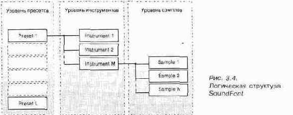 Что такое SoundFont?