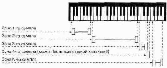 Что такое SoundFont?