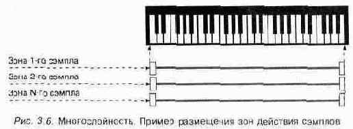 Что такое SoundFont?