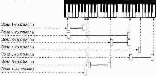 Что такое SoundFont?